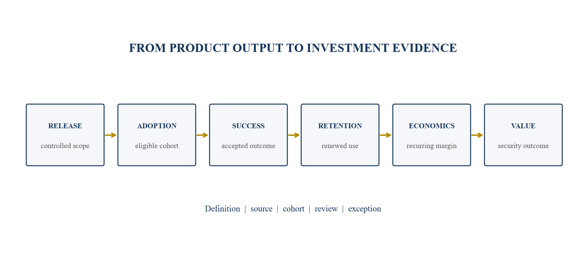 Figure 1. Release-to-retention diligence chain