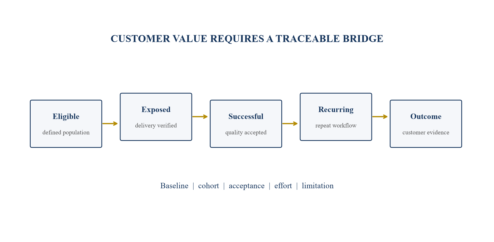 Figure 2. Customer-outcome bridge