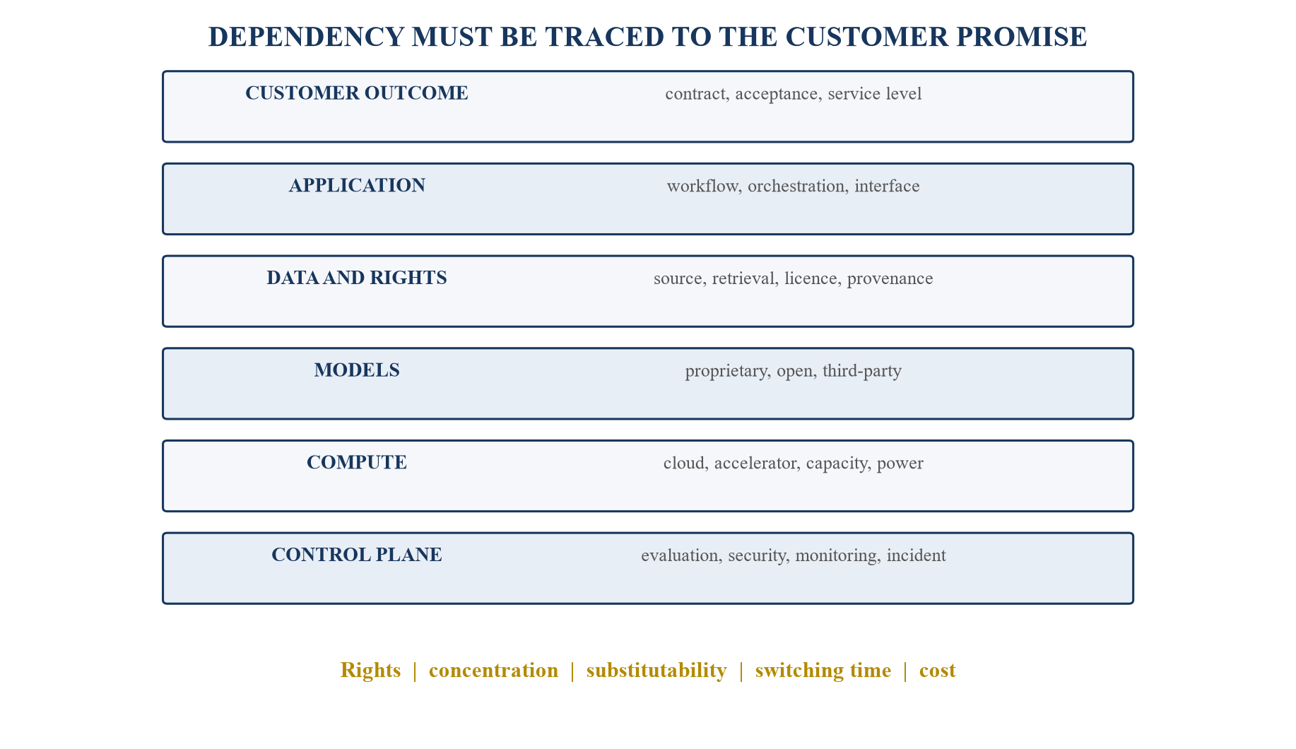 Figure 3. AI dependency architecture