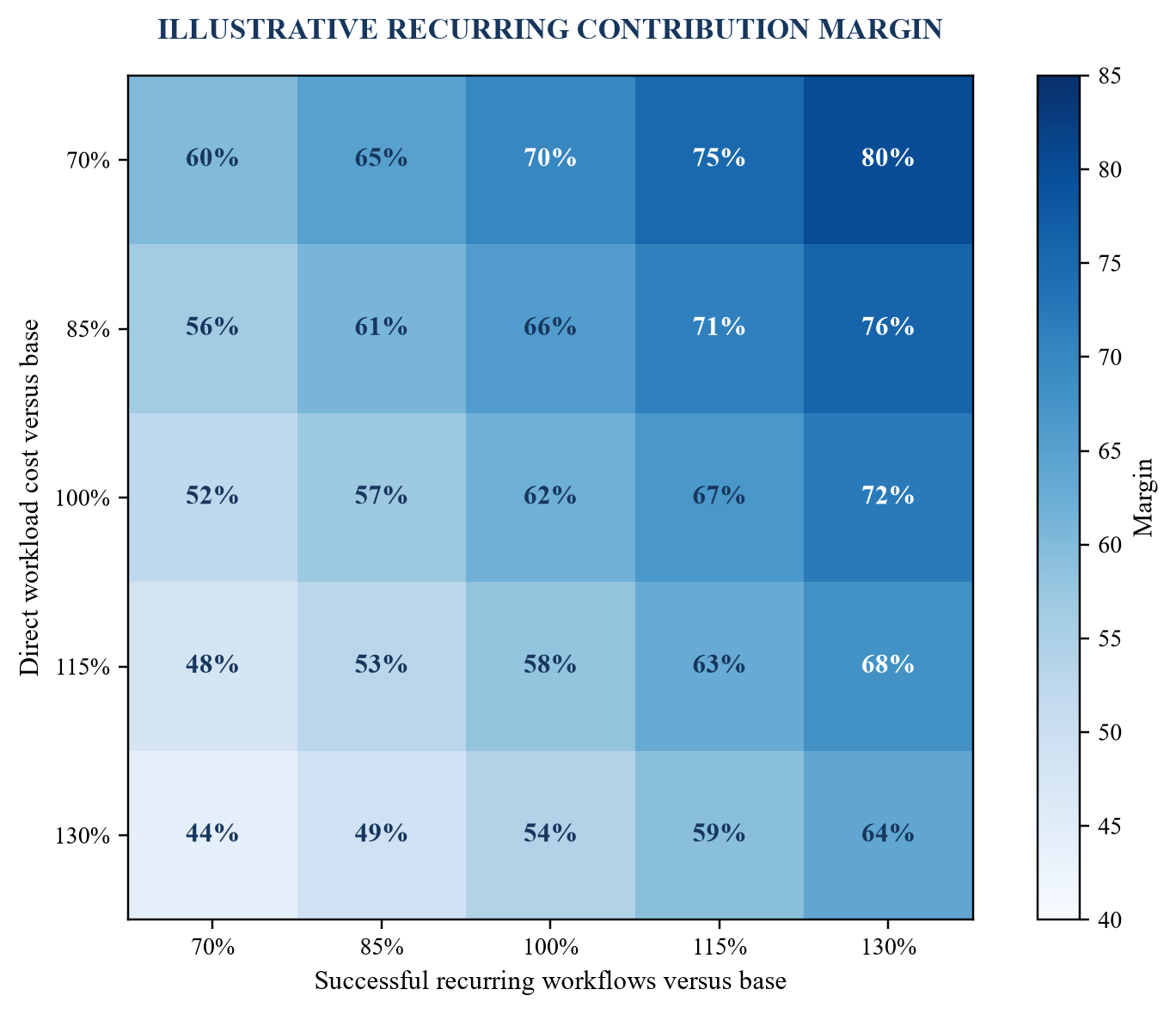 Figure 4. Compute-to-margin sensitivity
