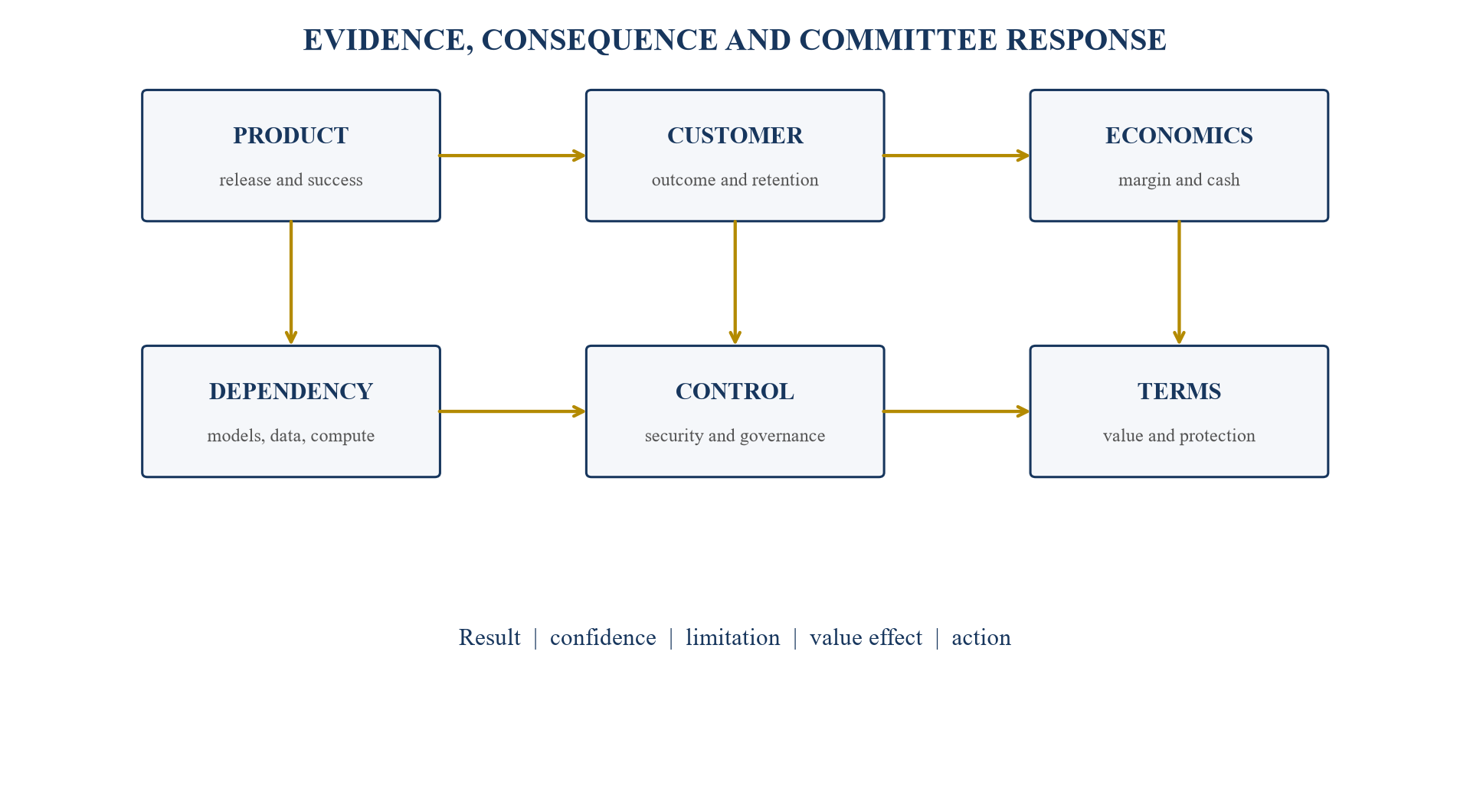 Figure 5. Growth-equity investment scorecard