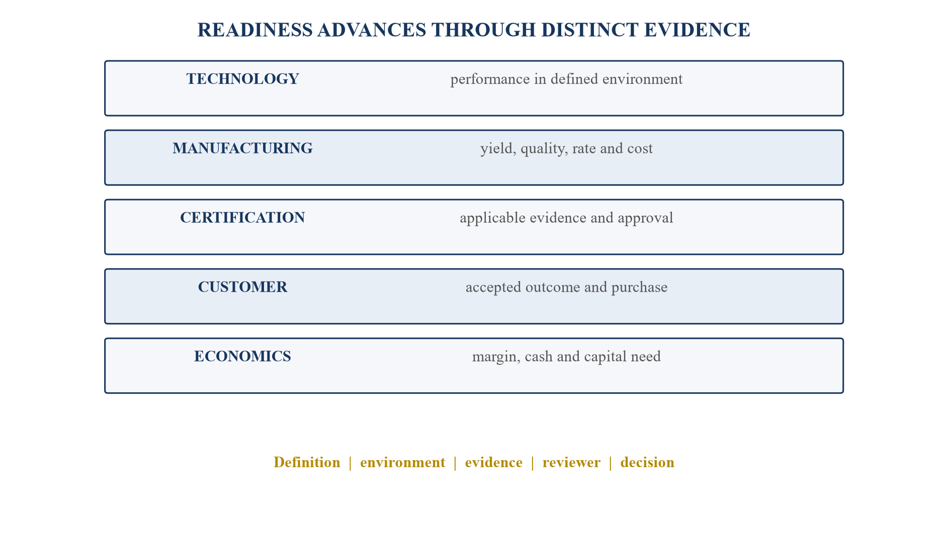Figure 1. Multi-dimensional readiness ladder