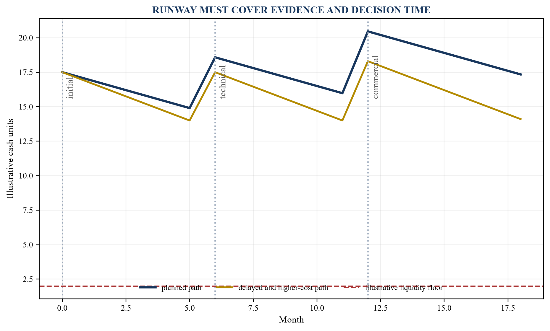 Figure 3. Cash runway across milestone gates