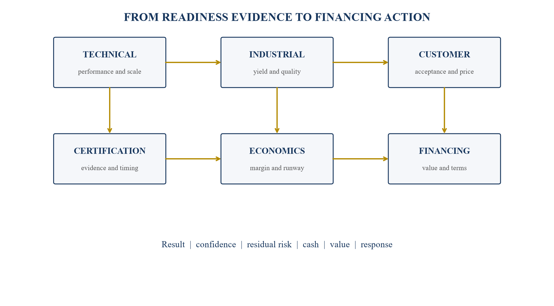Figure 4. Evidence-to-investment scorecard