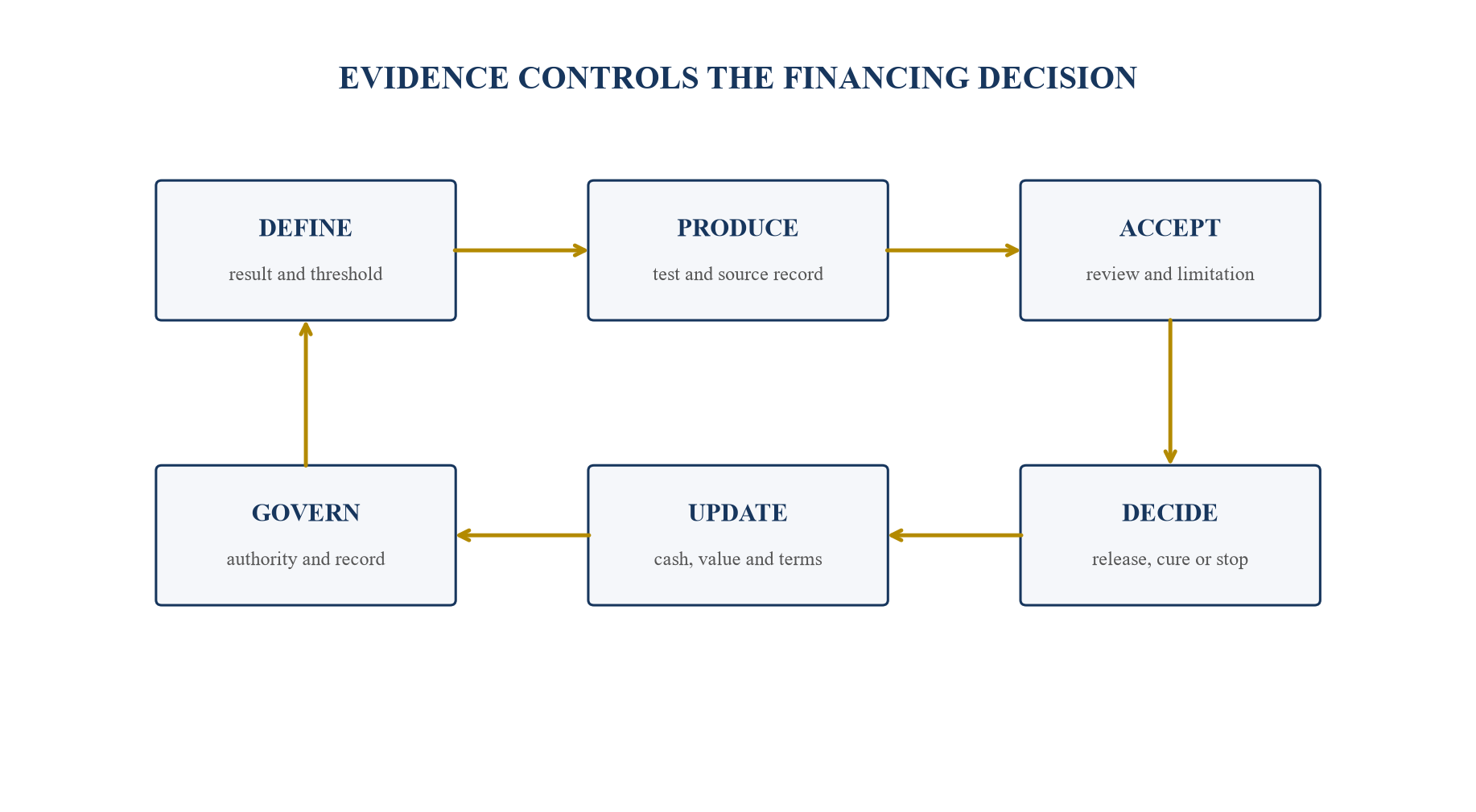 Figure 5. Milestone financing decision loop