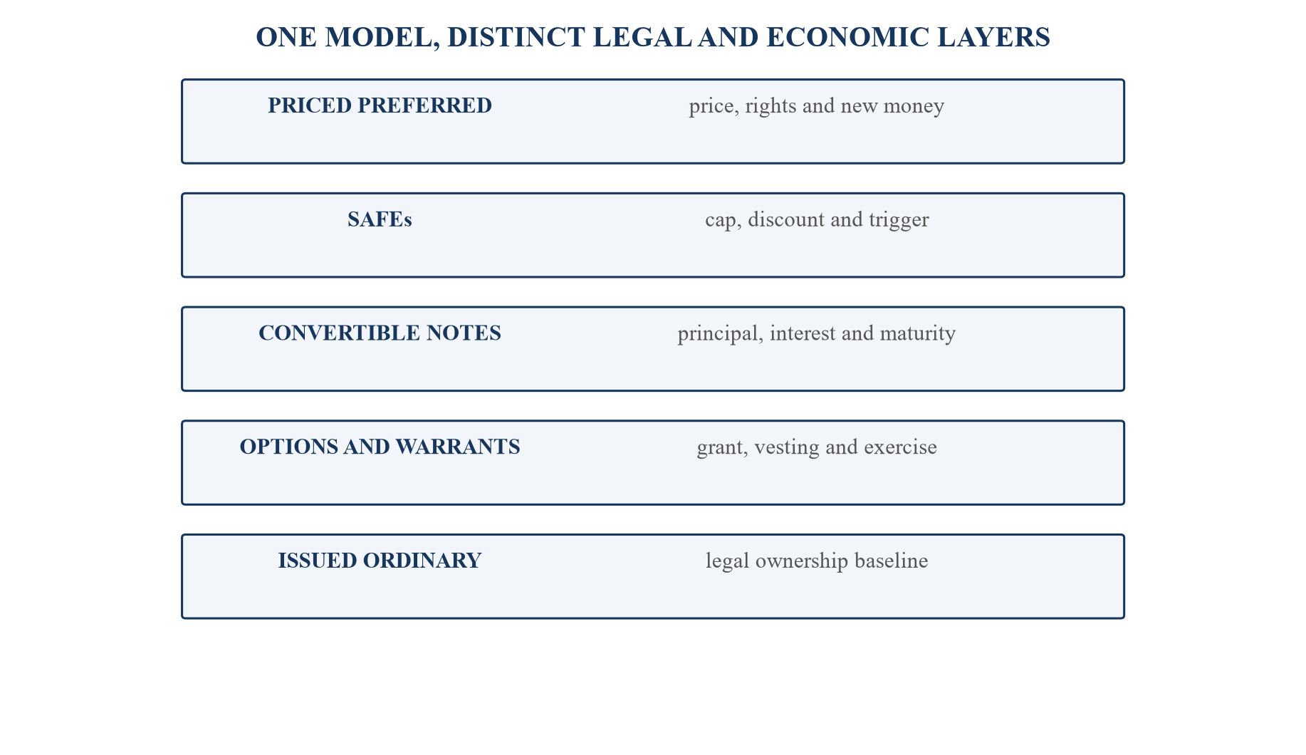 Figure 1. Capital stack and conversion perimeter