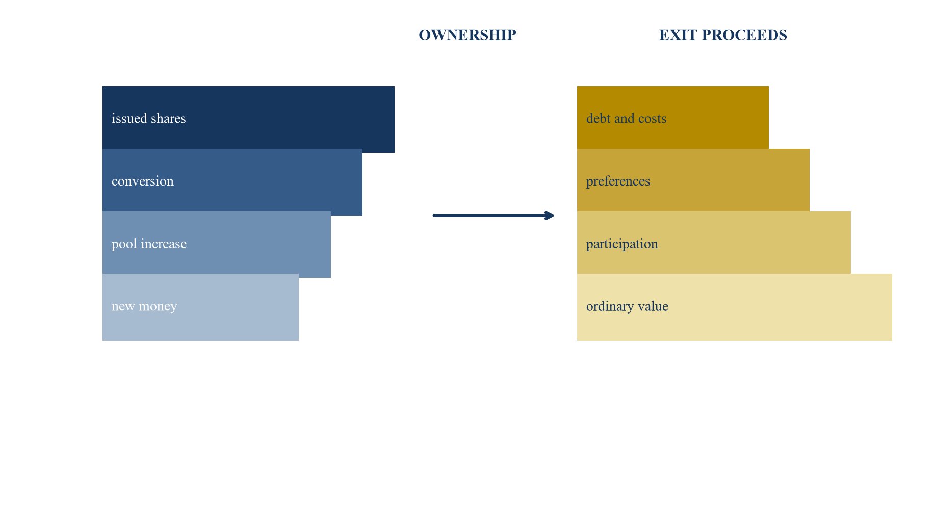 Figure 3. Ownership and value are separate bridges