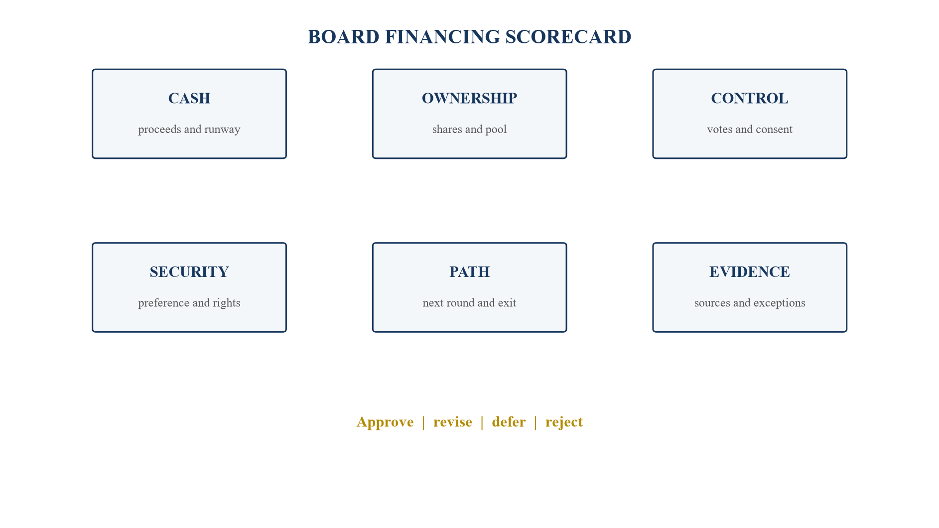 Figure 4. Financing decision scorecard