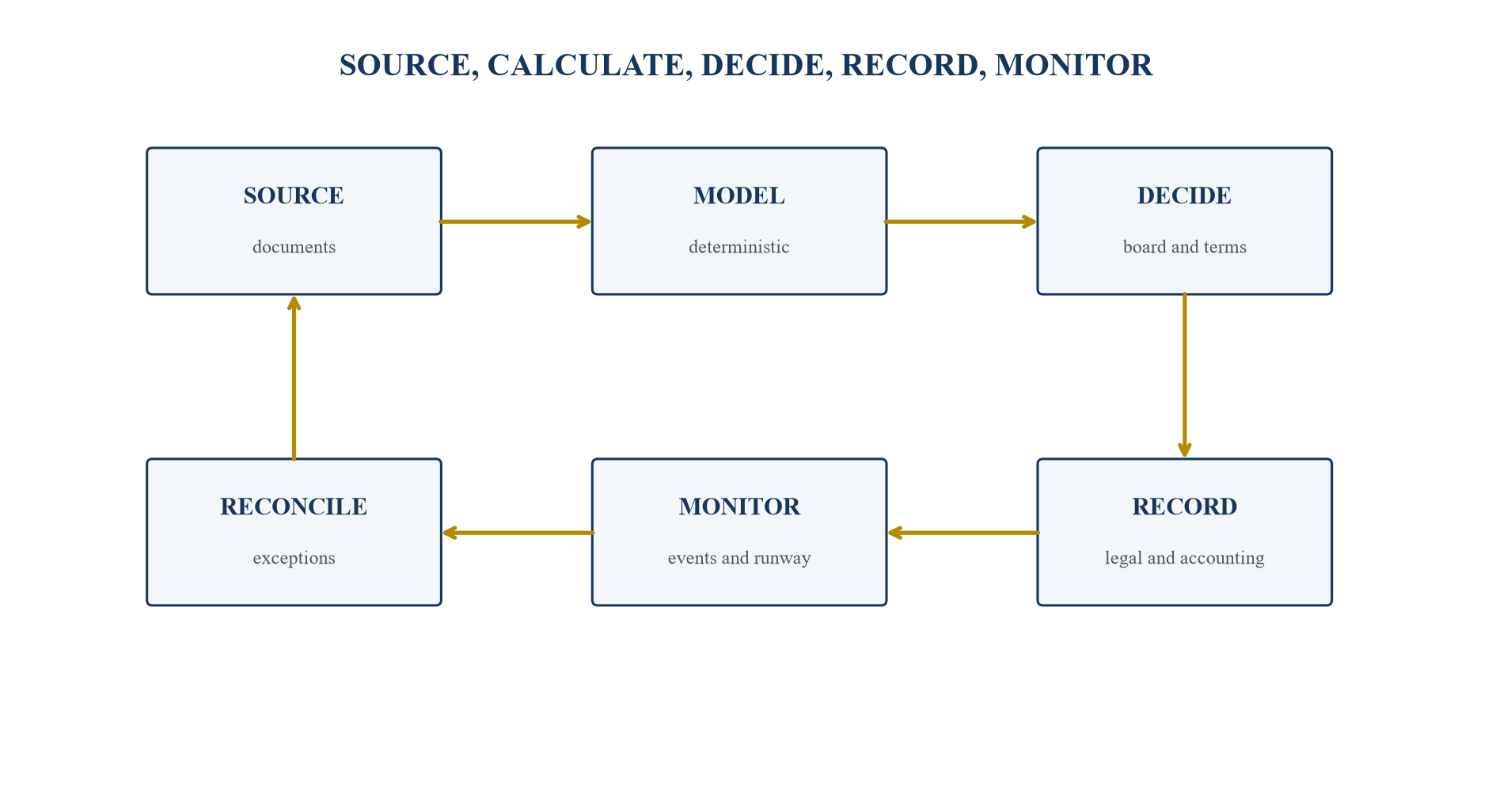 Figure 5. Controlled cap-table intelligence loop