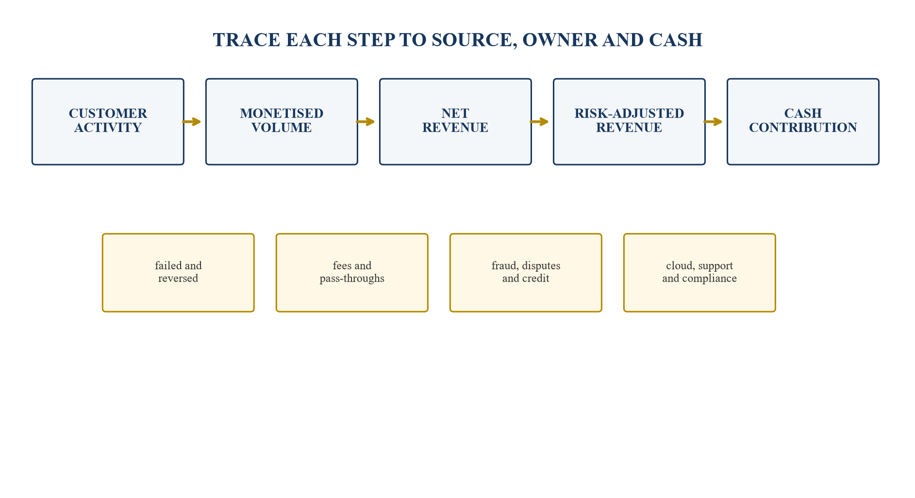 Figure 1. Revenue-quality bridge from activity to cash contribution