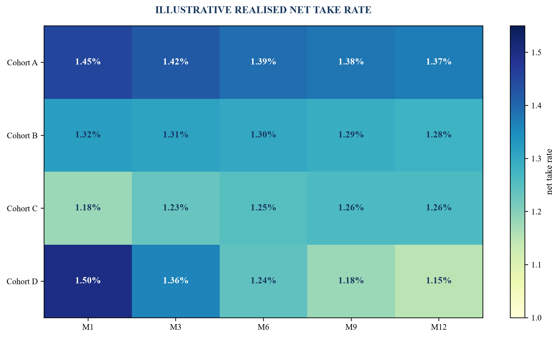 Figure 2. Take-rate cohort matrix and durability test