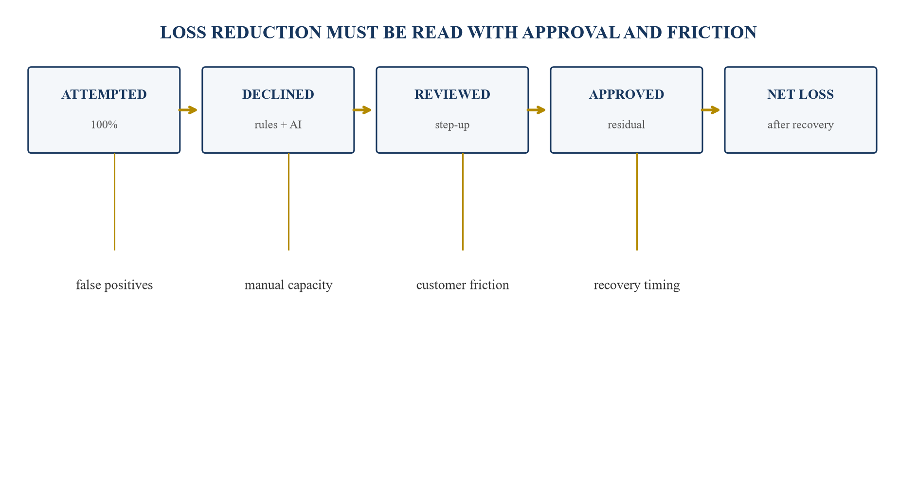 Figure 3. Fraud-loss waterfall and control trade-offs