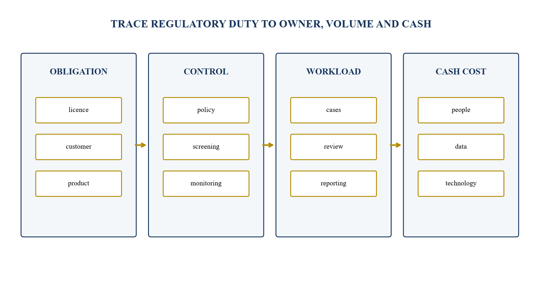 Figure 4. Compliance-cost map from obligation to cash