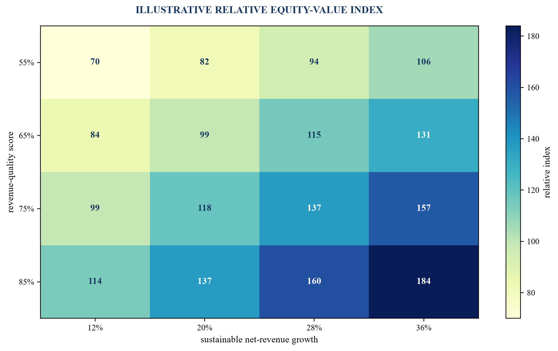 Figure 5. Revenue quality to equity-value sensitivity
