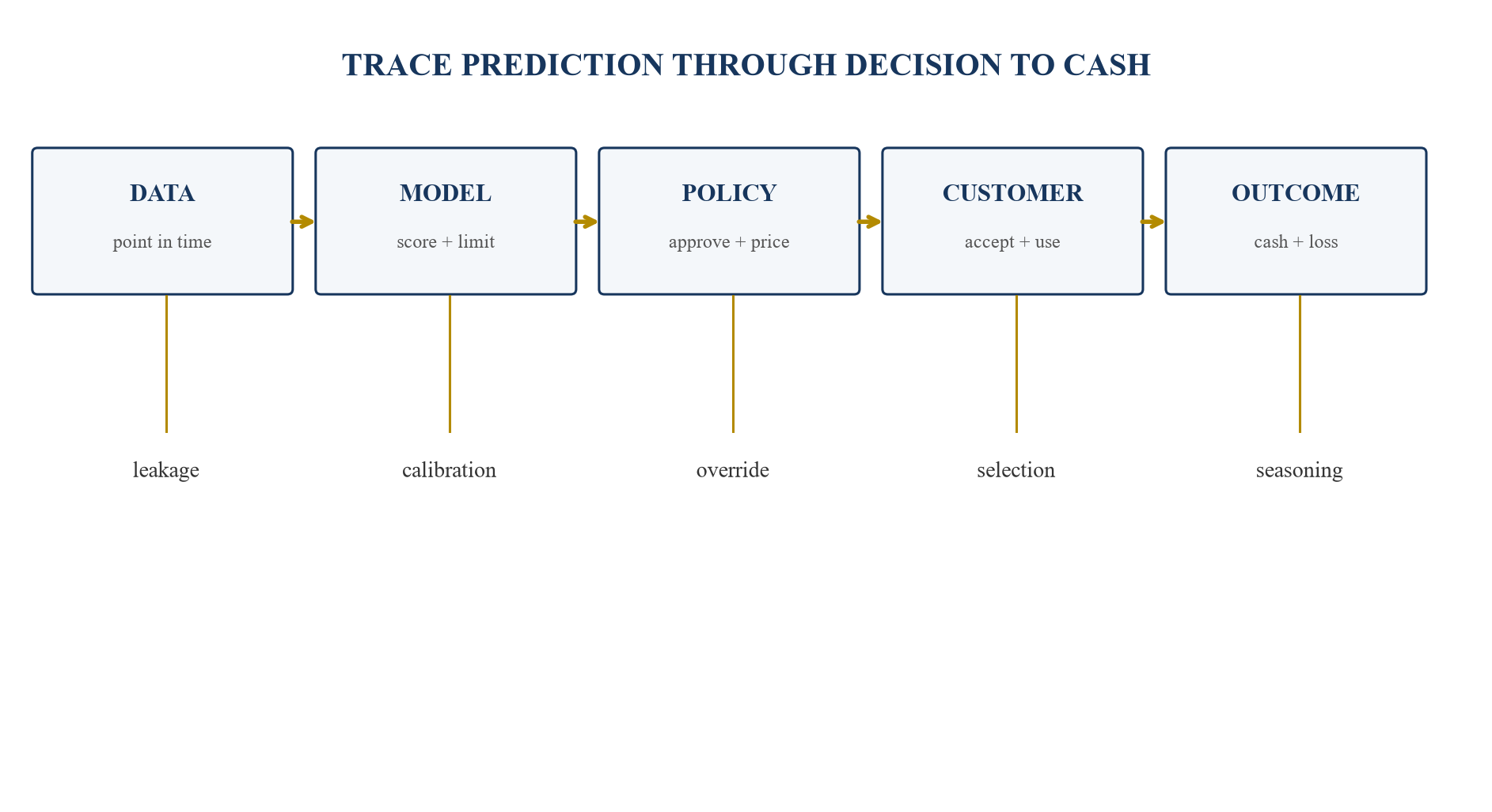 Figure 1. Data-to-loss chain