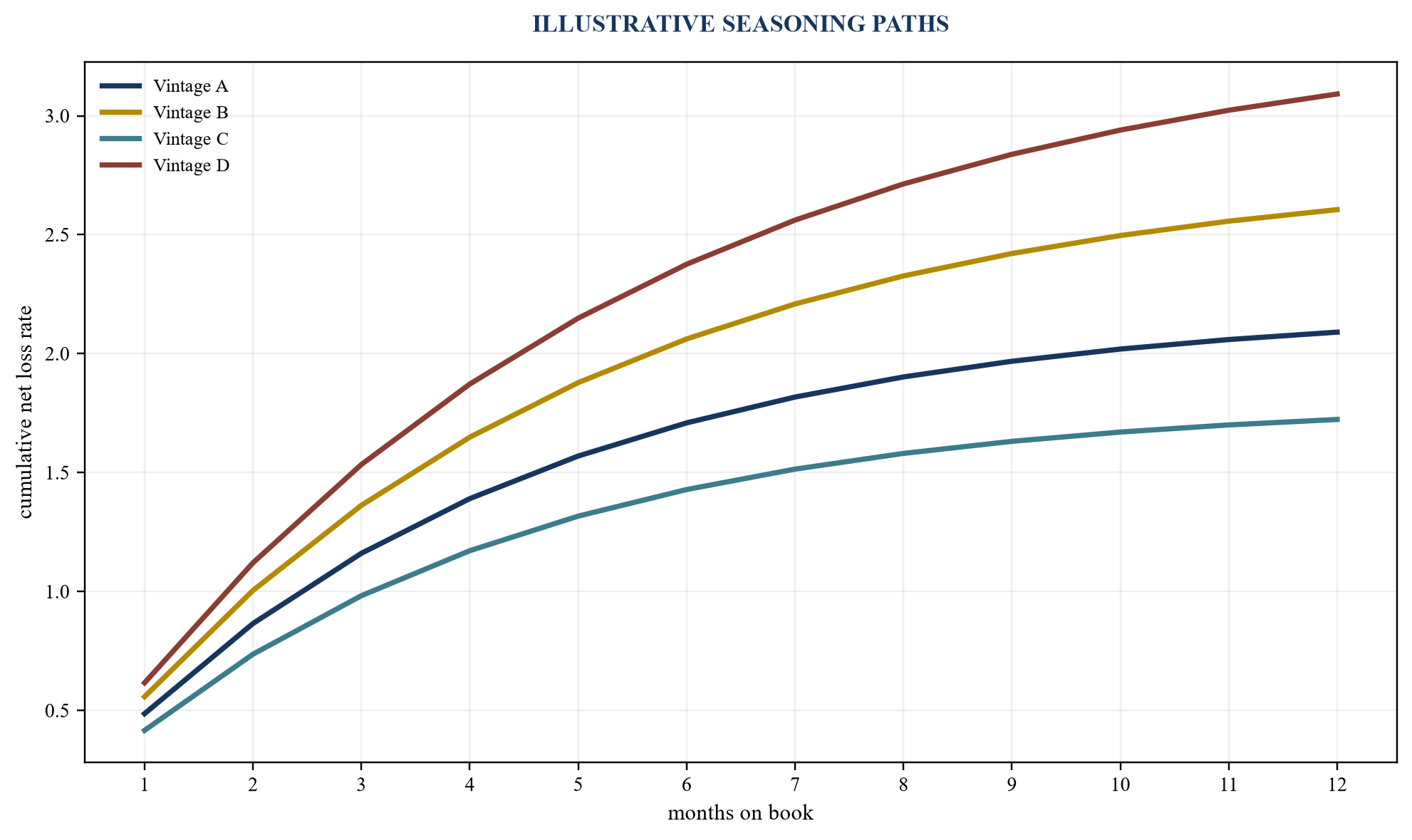 Figure 3. Cohort-vintage loss development
