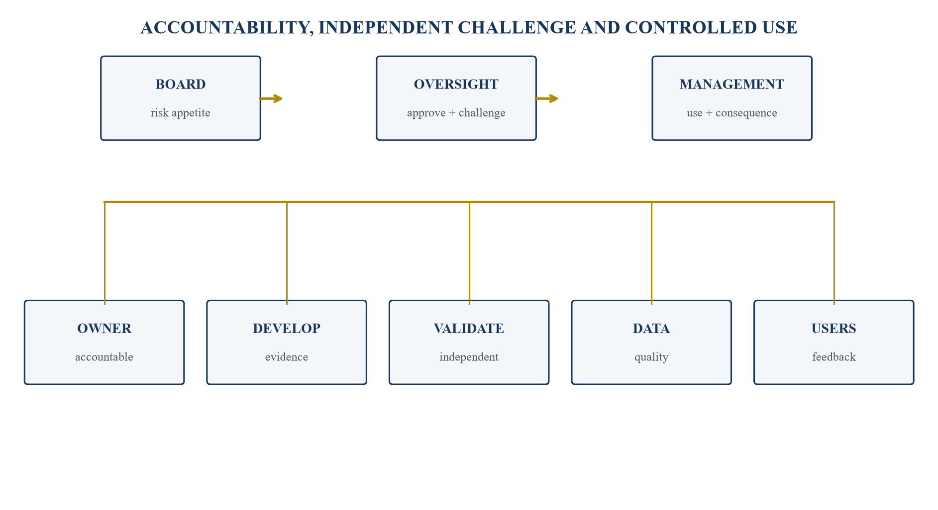 Figure 4. Lending-model governance map