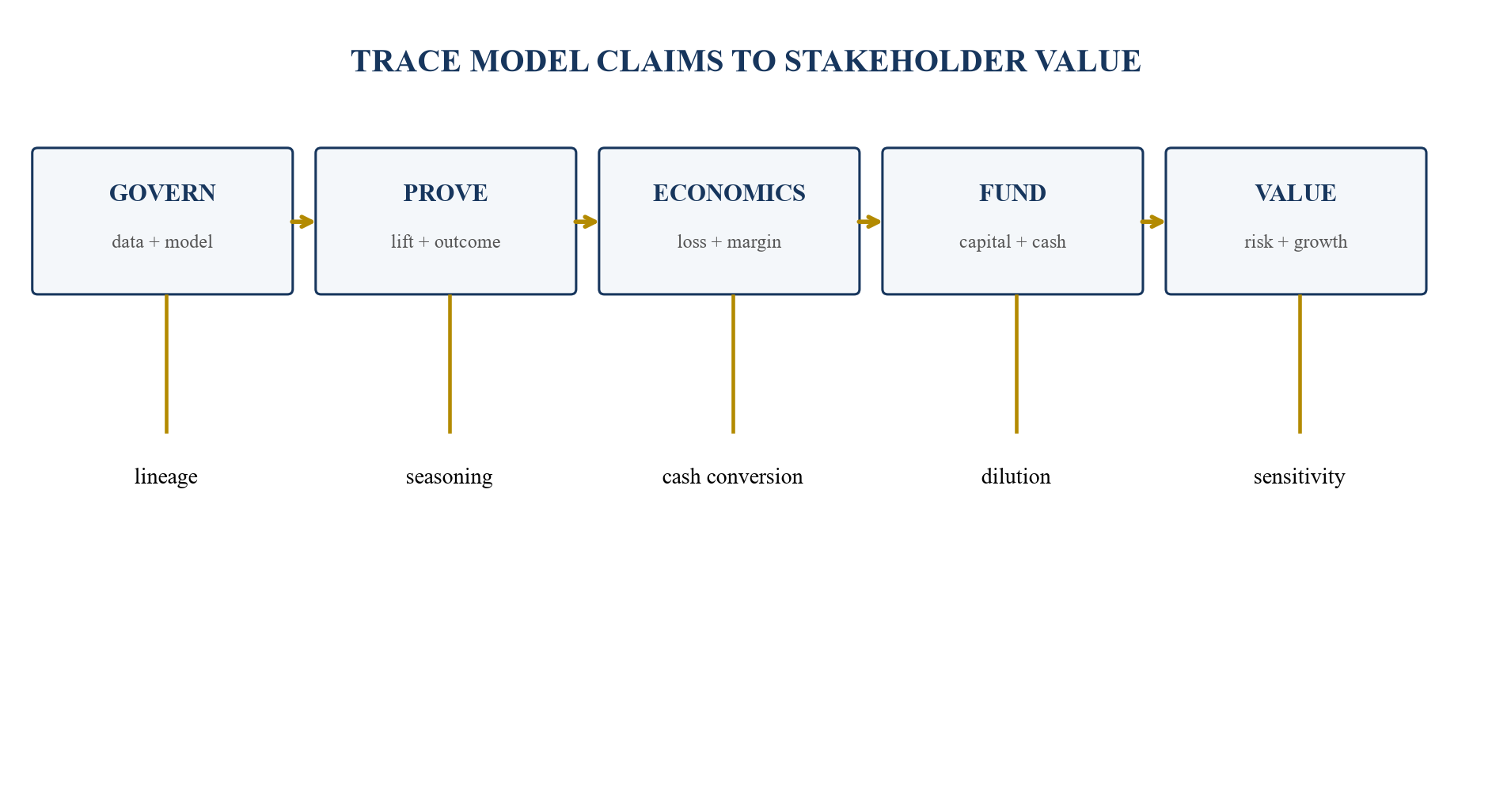 Figure 5. Model governance to equity-value bridge