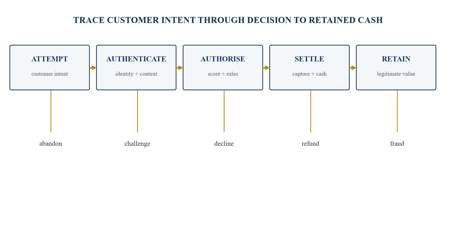 Figure 1. Payment decision funnel