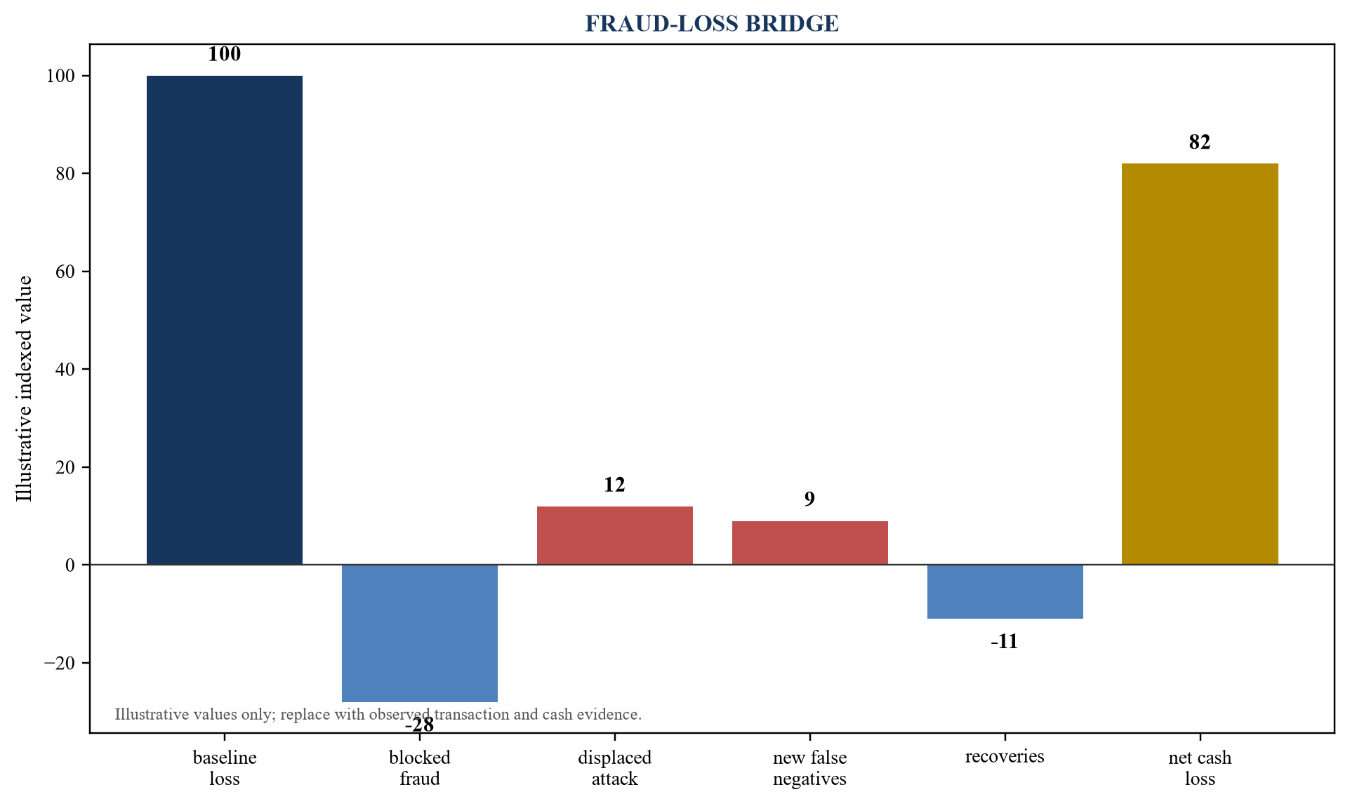 Figure 2. Fraud-loss bridge