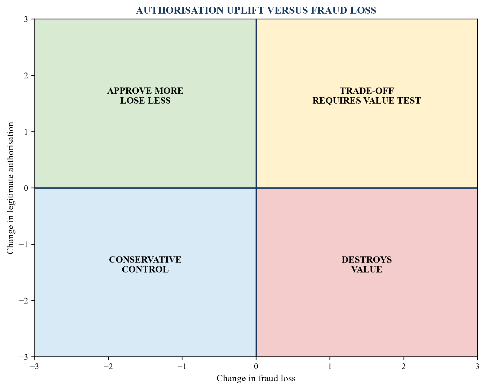 Figure 3. Authorisation uplift versus fraud-loss matrix