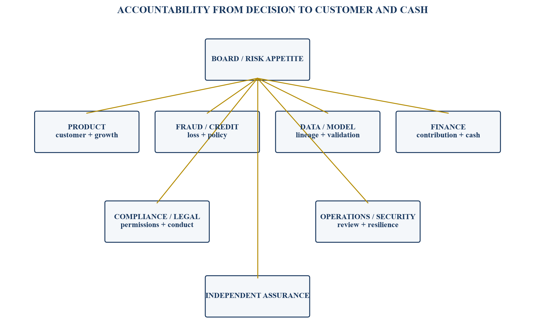Figure 4. Payments-AI governance map
