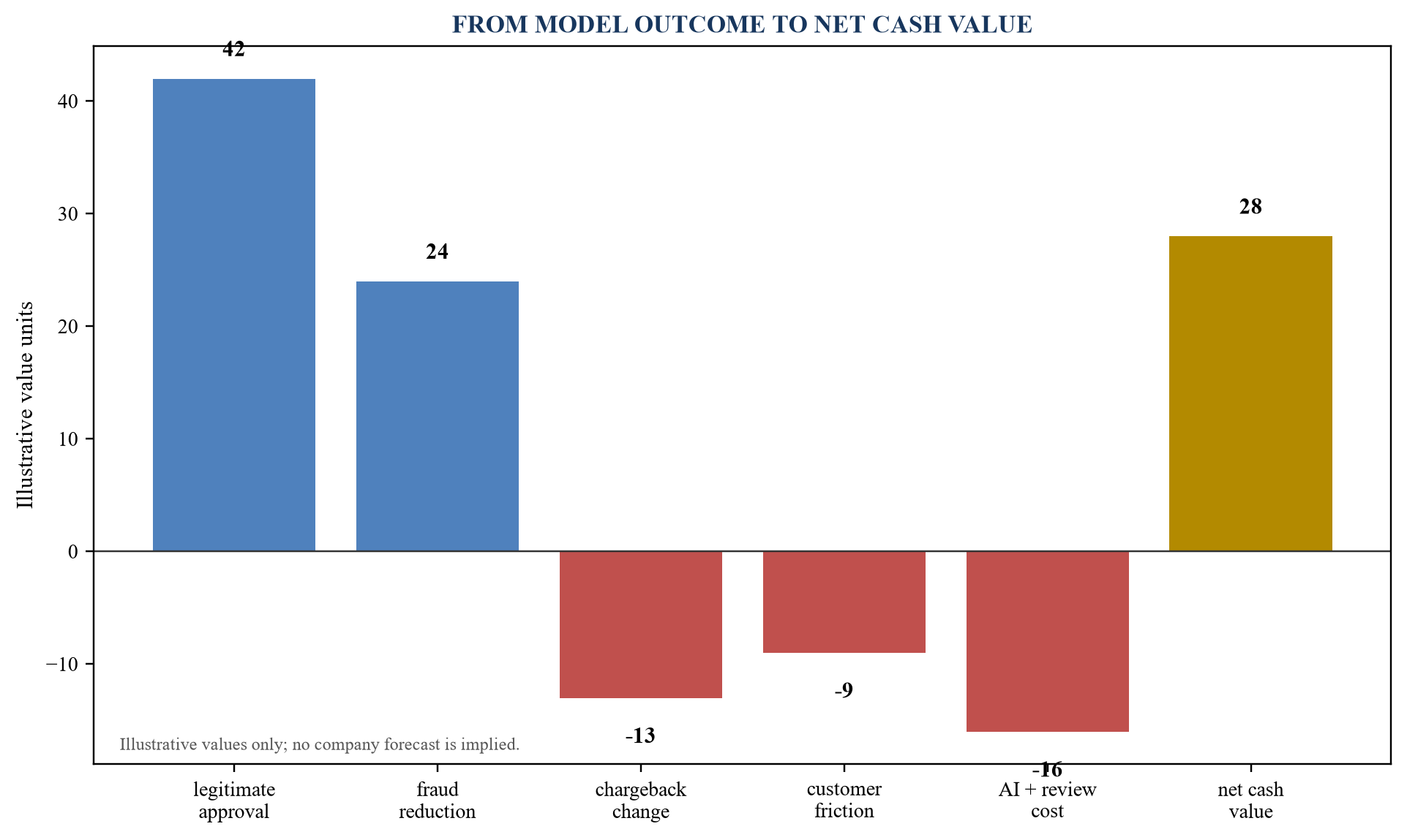 Figure 5. Payments-AI net-value waterfall
