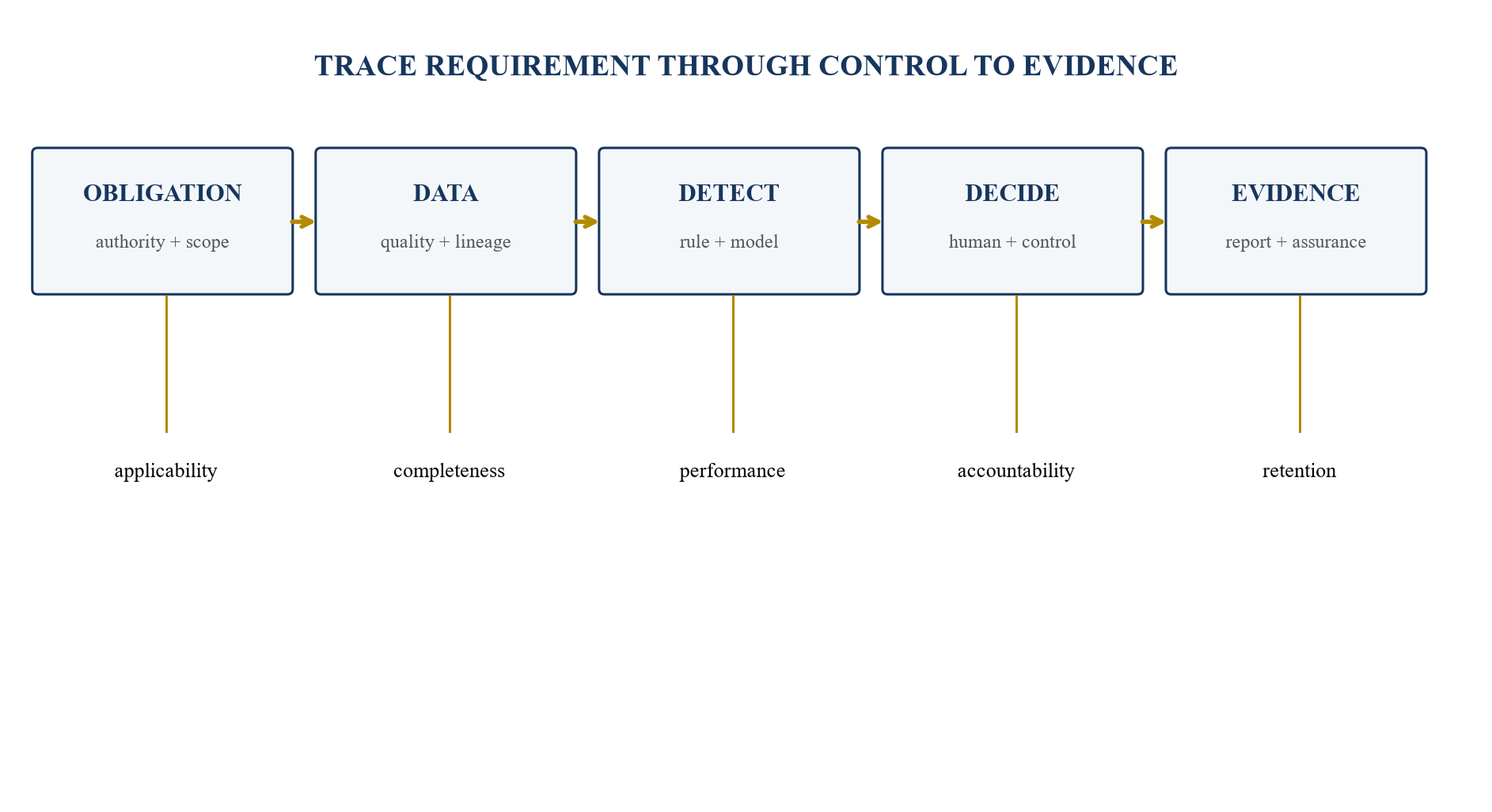 Figure 1. Compliance workflow