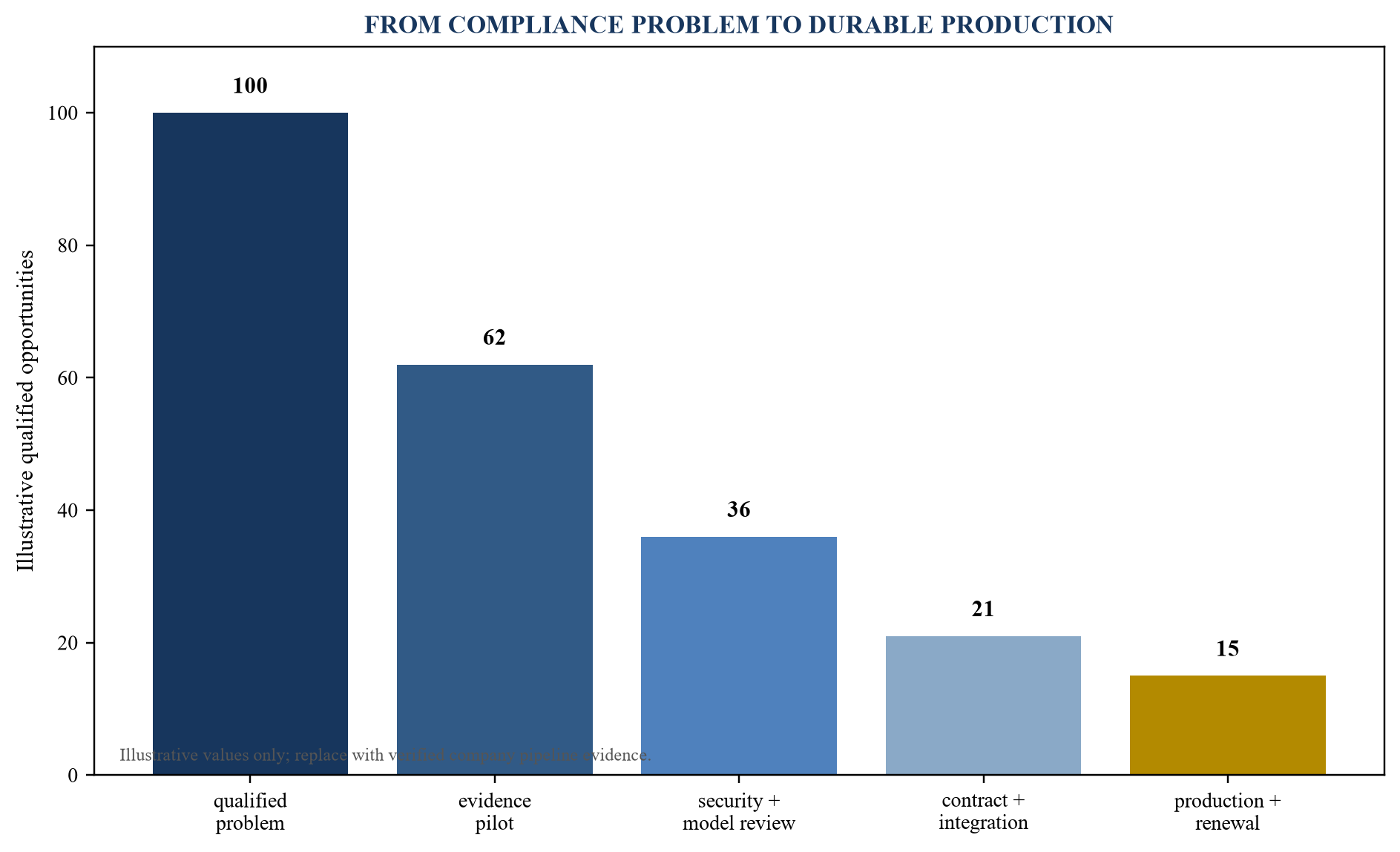 Figure 2. RegTech enterprise procurement funnel
