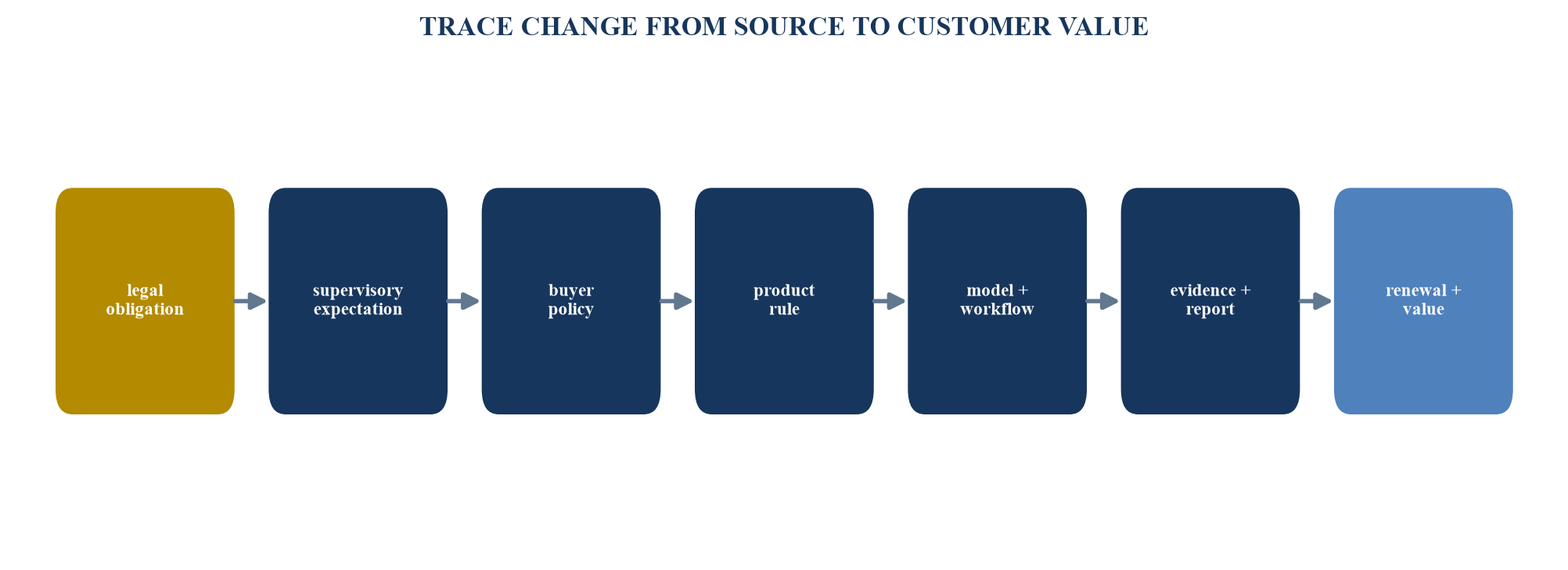 Figure 4. Regulation dependency map