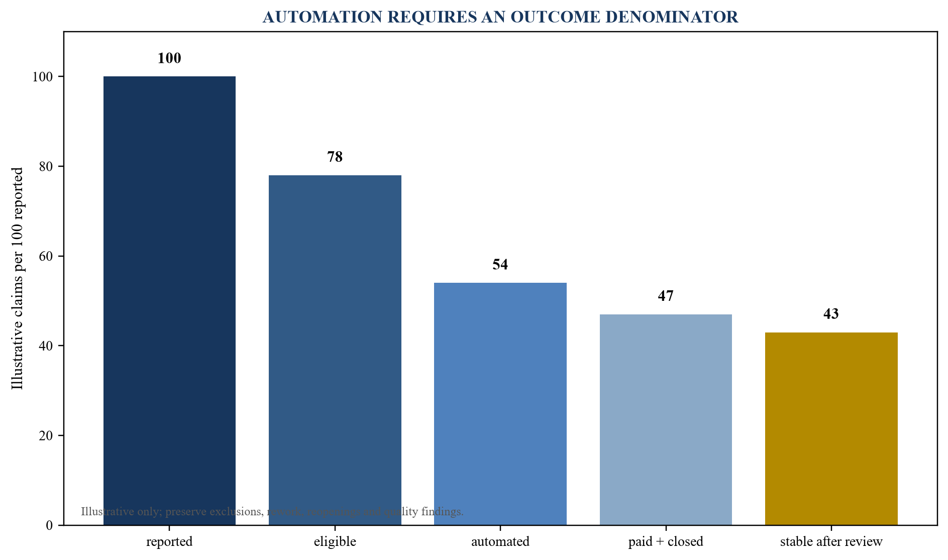 Figure 2. Claims automation funnel