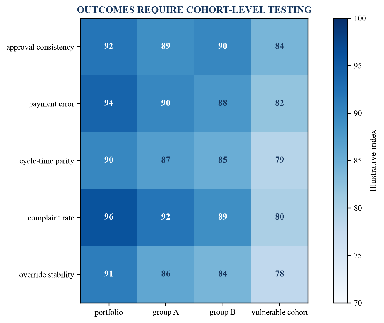 Figure 3. Bias and consumer-outcome scorecard