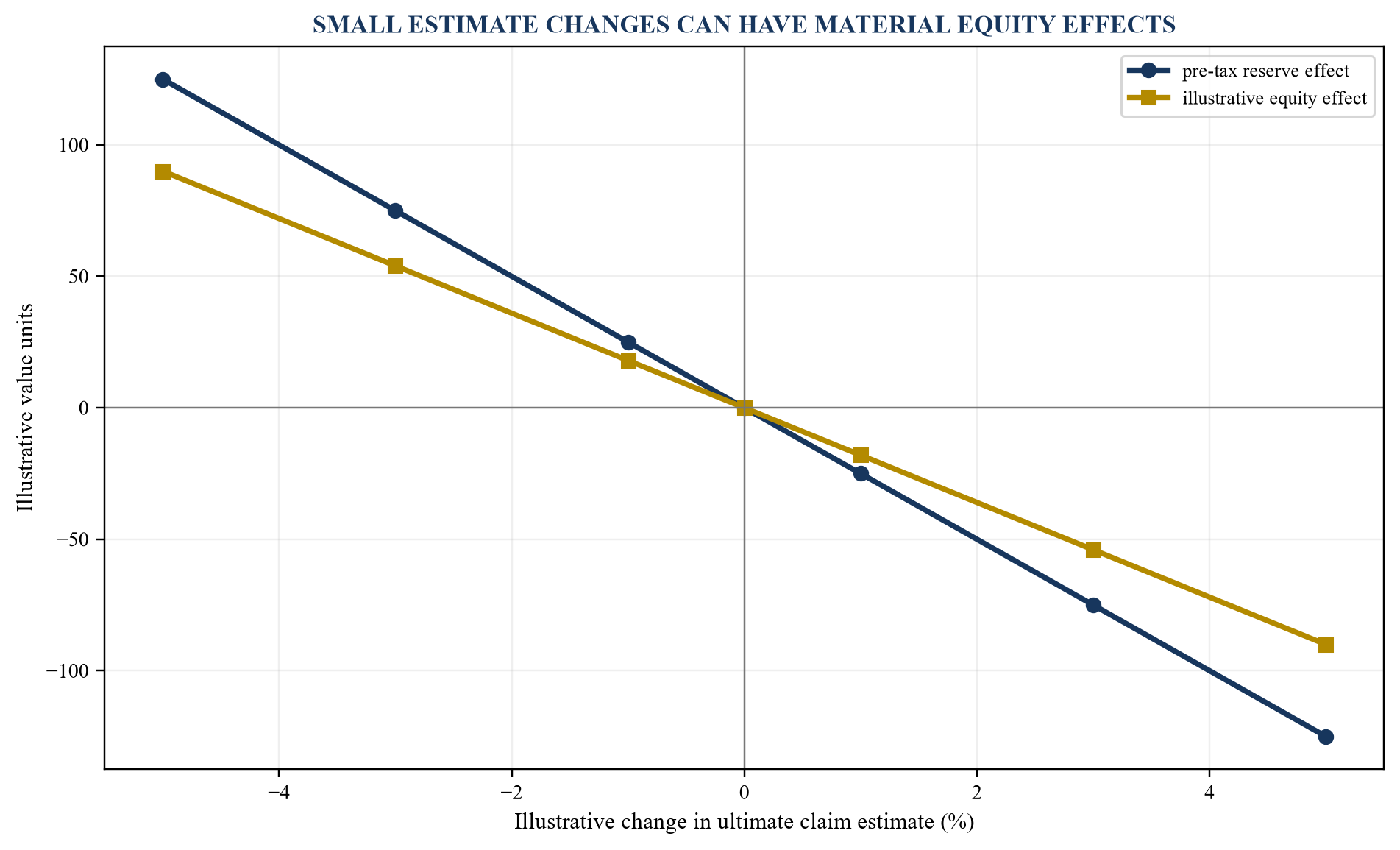 Figure 5. Reserve sensitivity and equity effect
