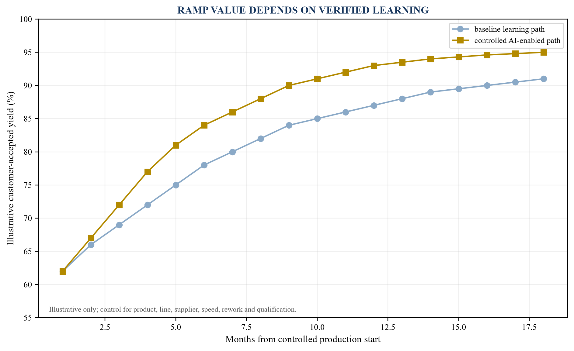 Figure 2. Yield-learning curve by production maturity