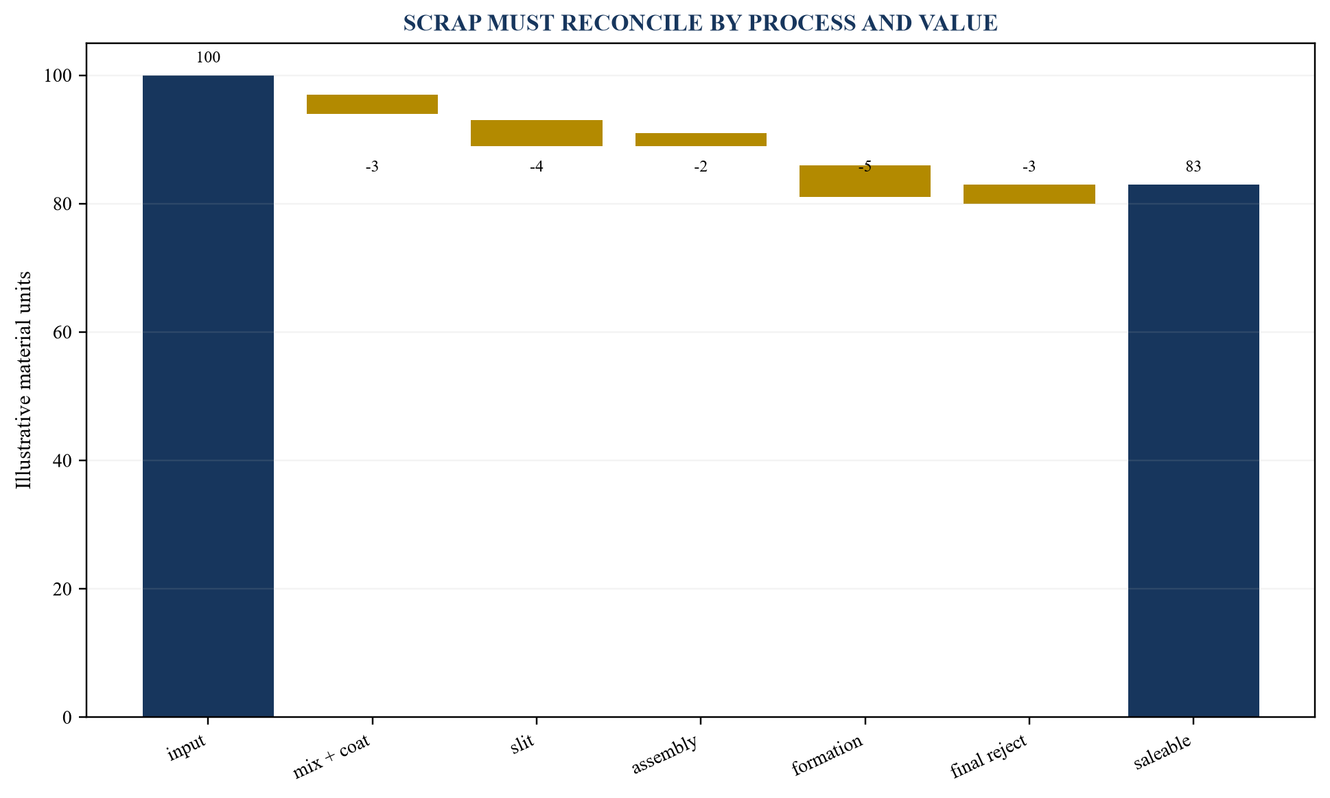 Figure 3. Manufacturing scrap waterfall