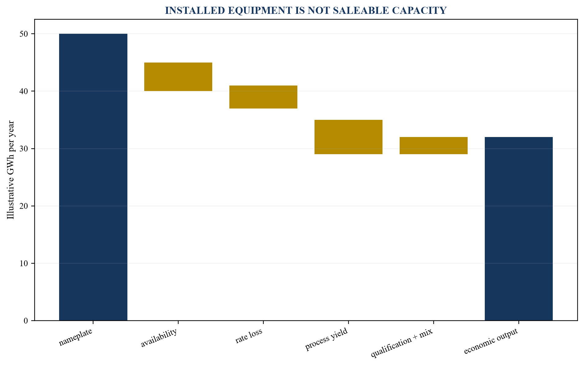 Figure 4. Nameplate-to-economic-capacity bridge