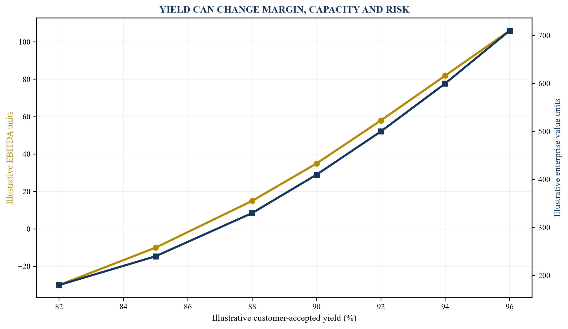 Figure 5. Yield sensitivity and enterprise value
