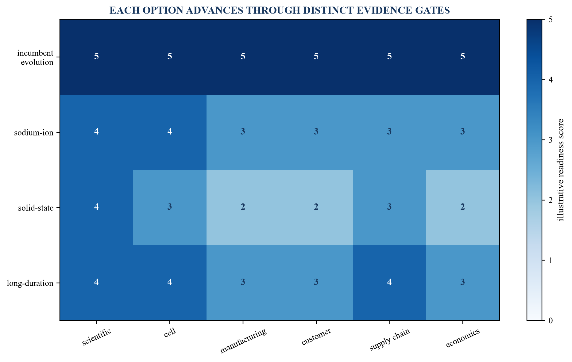 Figure 2. Chemistry readiness and evidence matrix