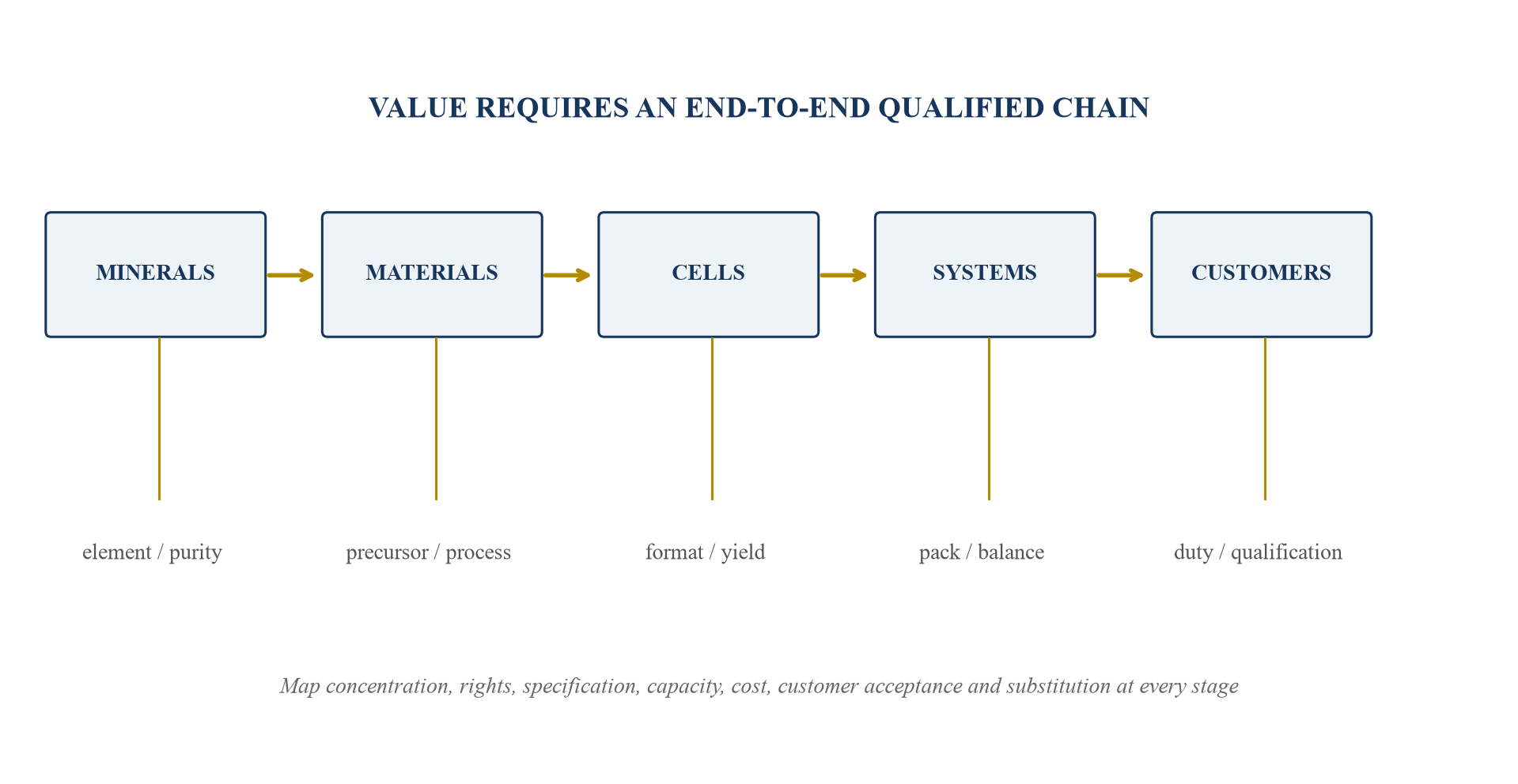 Figure 3. Chemistry supply-chain and application map