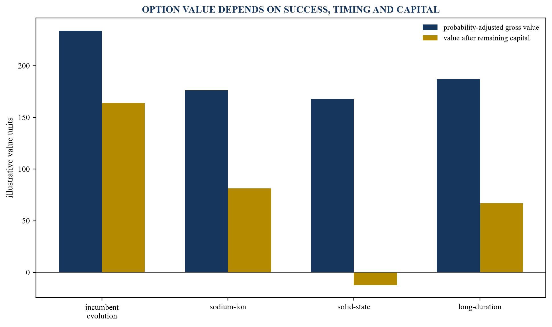 Figure 4. Probability-adjusted chemistry option value