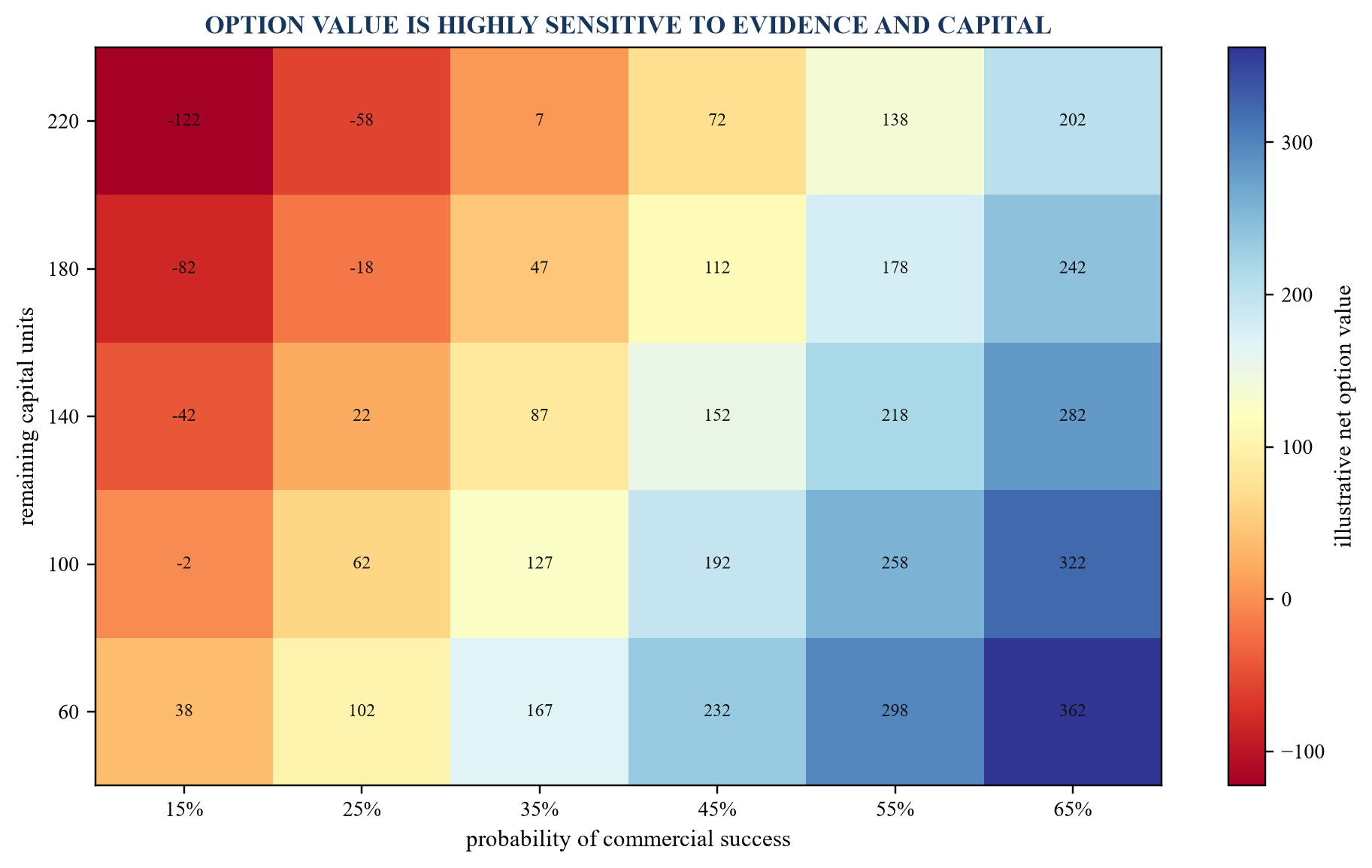 Figure 5. Chemistry option value sensitivity to probability and remaining capital