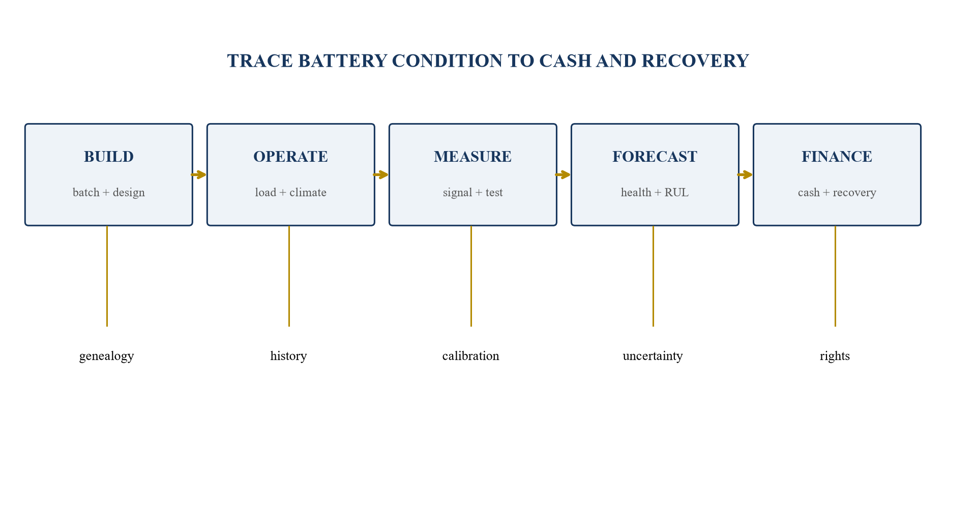 Figure 1. Battery health evidence chain