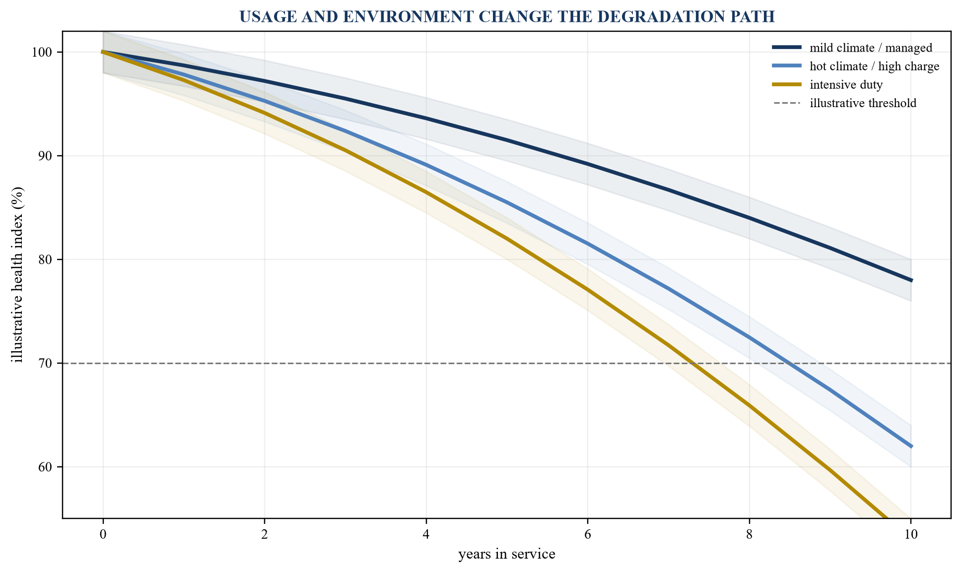 Figure 2. Illustrative battery degradation cohorts