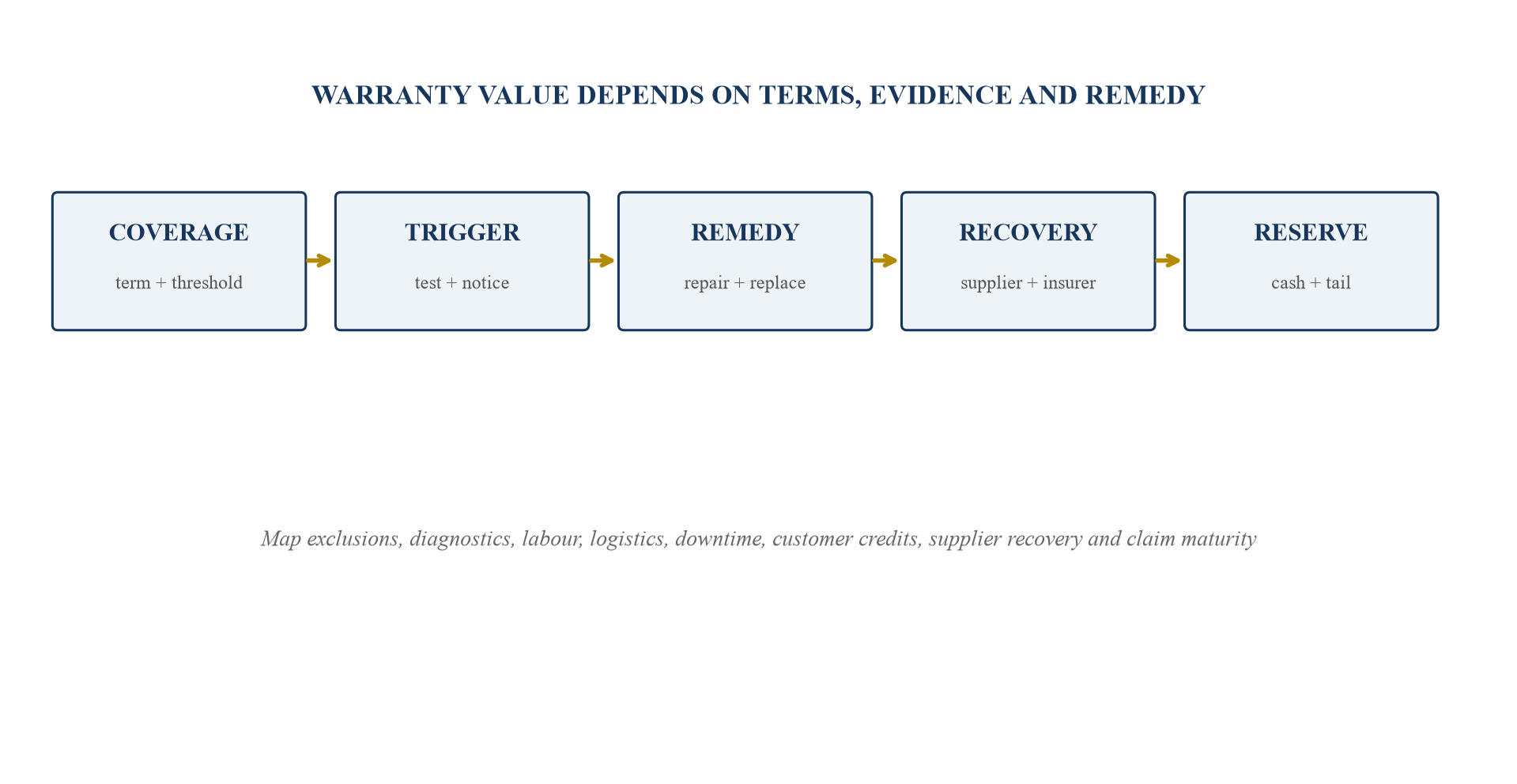 Figure 3. Battery warranty exposure map
