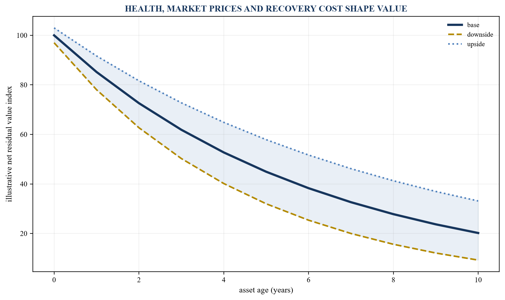 Figure 4. Illustrative battery residual-value curve