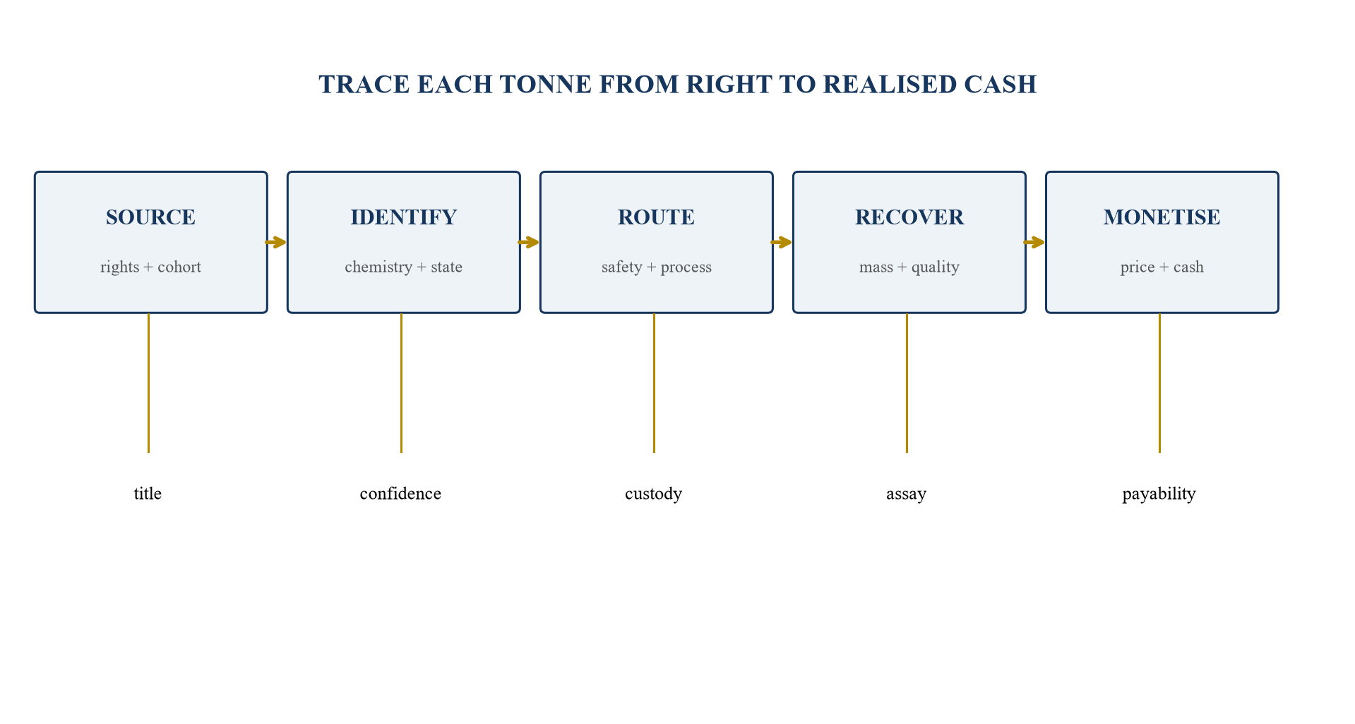 Figure 1. Battery-recycling feedstock intelligence chain