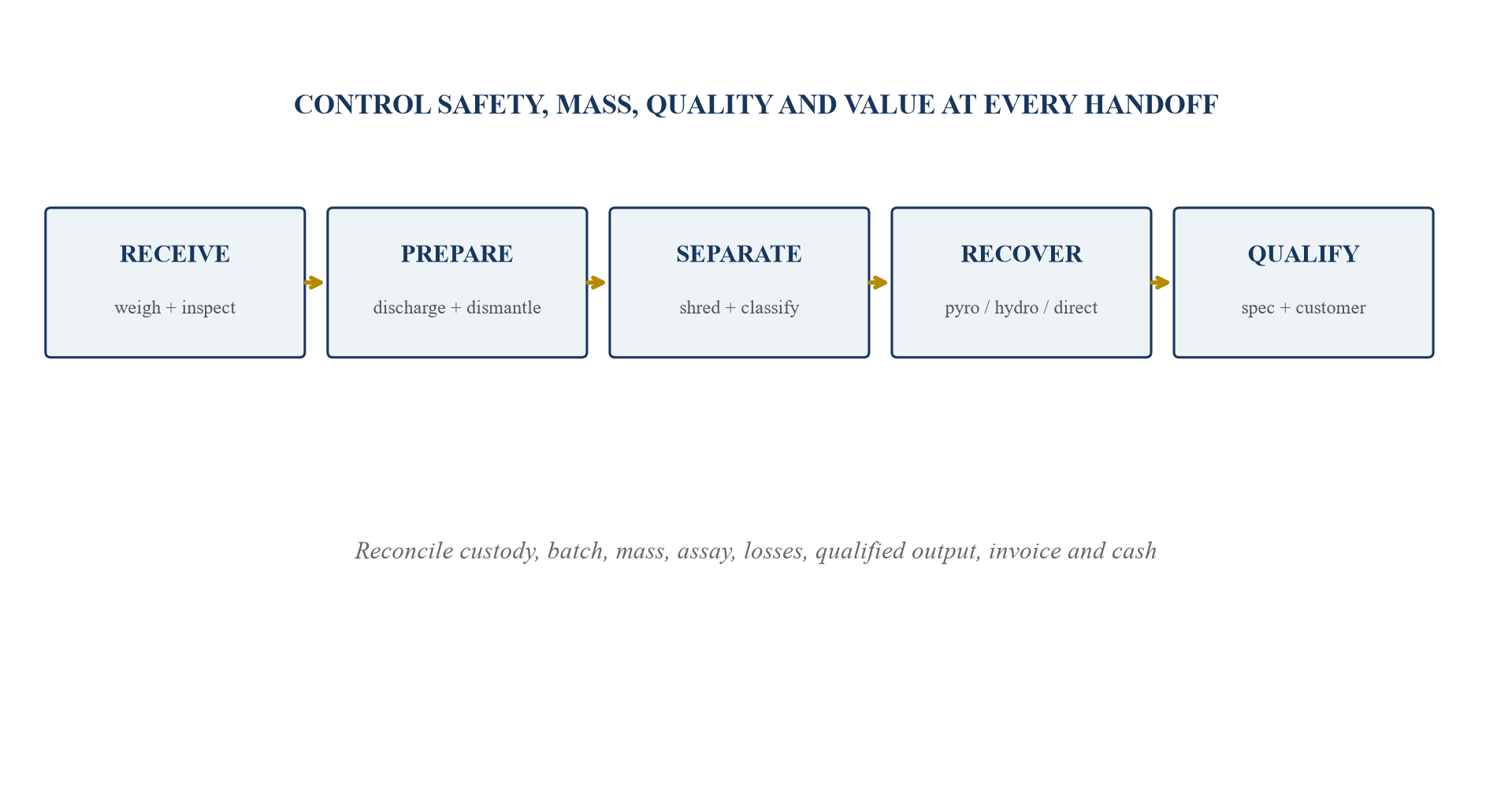 Figure 2. Battery-recycling process and value chain