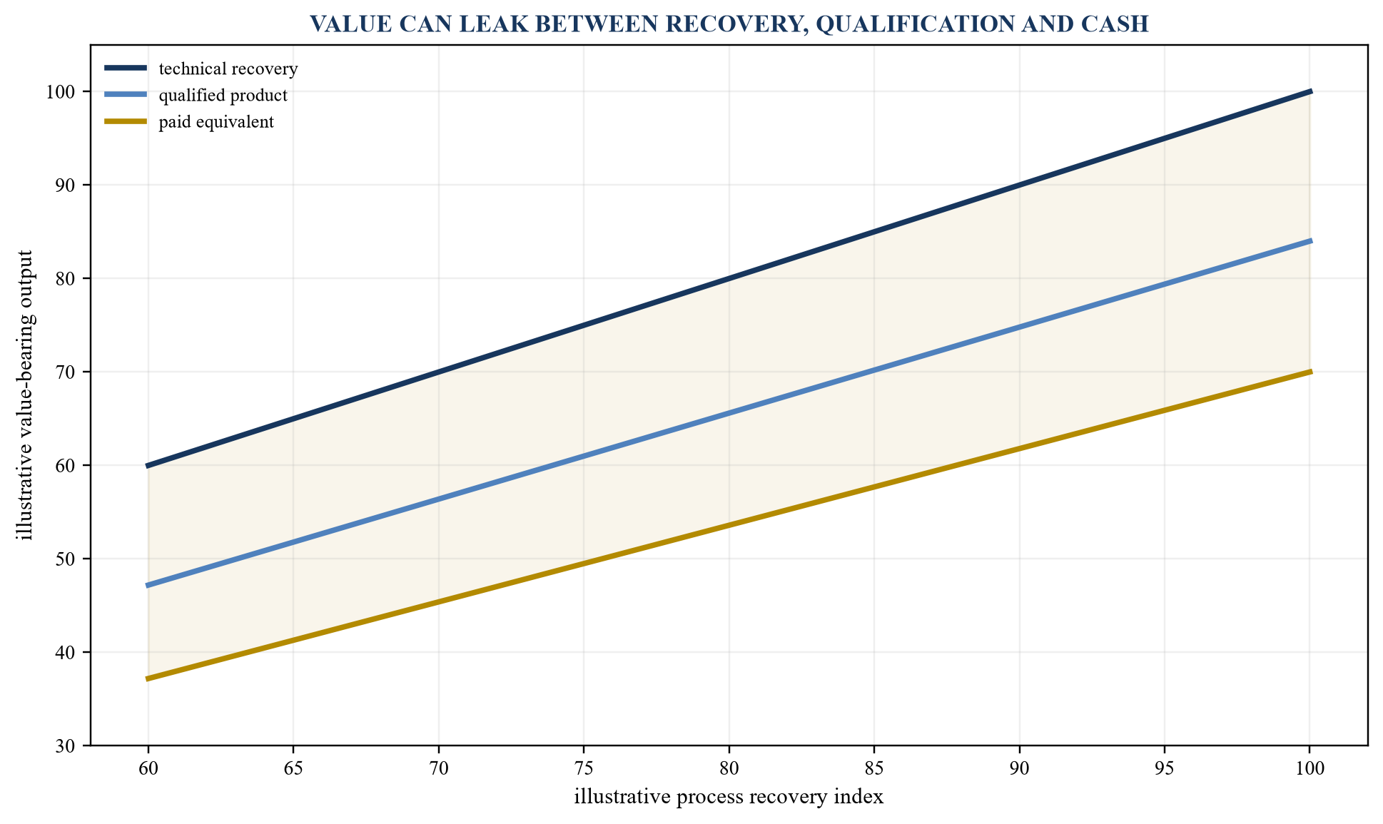 Figure 3. Illustrative recovery-yield and payability curves