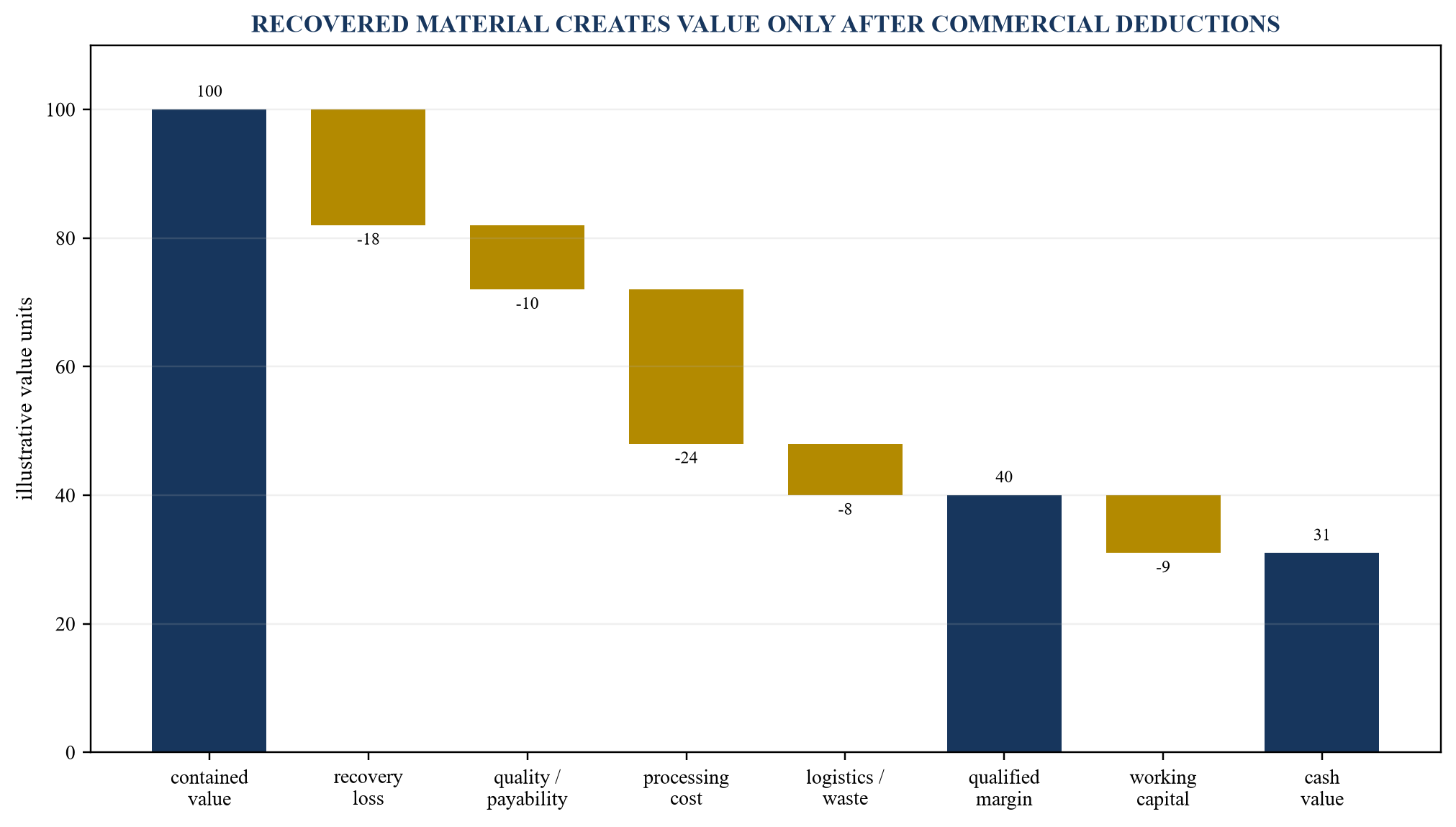 Figure 4. Illustrative bridge from contained material to circular cash value
