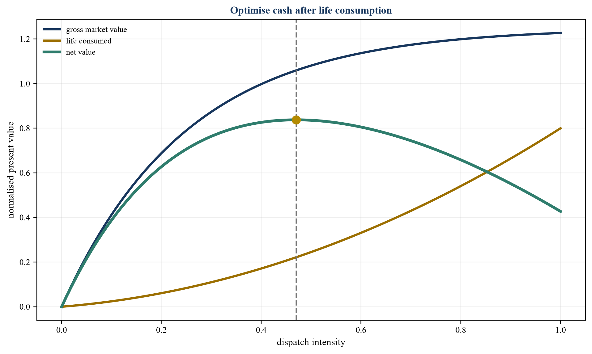 Figure 2. Illustrative revenue and degradation frontier